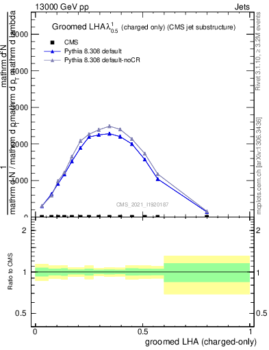 Plot of j.lha.gc in 13000 GeV pp collisions