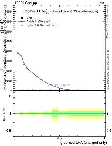 Plot of j.lha.gc in 13000 GeV pp collisions