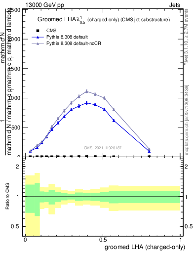 Plot of j.lha.gc in 13000 GeV pp collisions