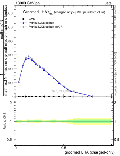 Plot of j.lha.gc in 13000 GeV pp collisions