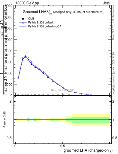 Plot of j.lha.gc in 13000 GeV pp collisions