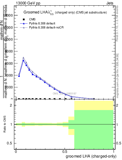 Plot of j.lha.gc in 13000 GeV pp collisions