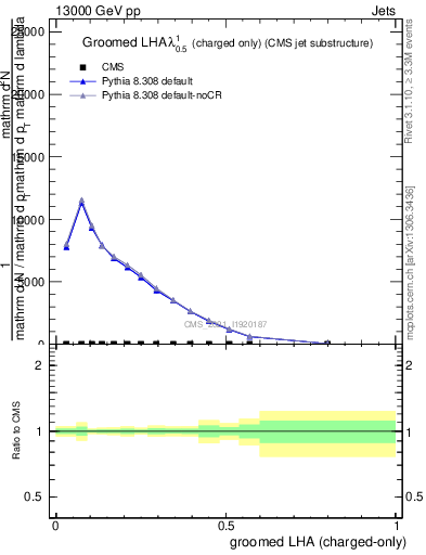 Plot of j.lha.gc in 13000 GeV pp collisions