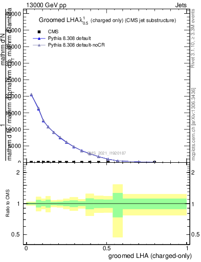 Plot of j.lha.gc in 13000 GeV pp collisions