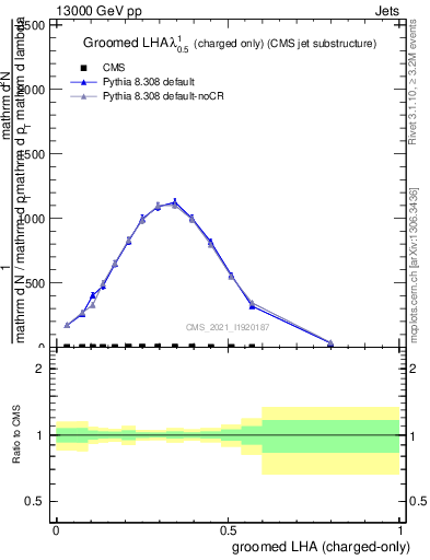 Plot of j.lha.gc in 13000 GeV pp collisions