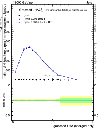 Plot of j.lha.gc in 13000 GeV pp collisions