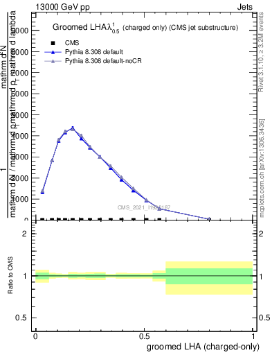 Plot of j.lha.gc in 13000 GeV pp collisions