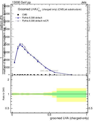 Plot of j.lha.gc in 13000 GeV pp collisions