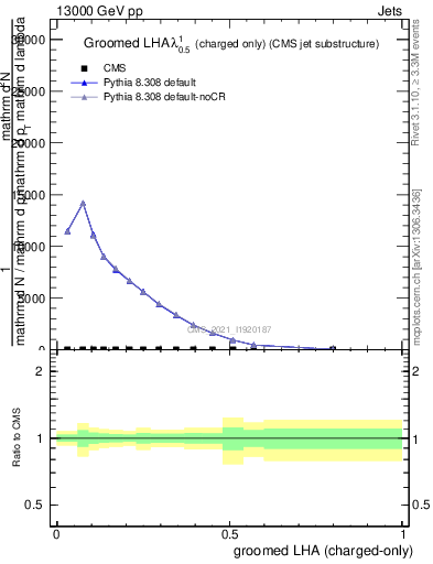 Plot of j.lha.gc in 13000 GeV pp collisions