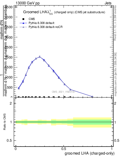 Plot of j.lha.gc in 13000 GeV pp collisions