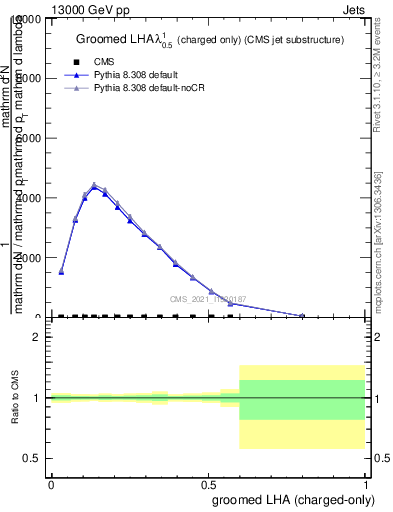 Plot of j.lha.gc in 13000 GeV pp collisions