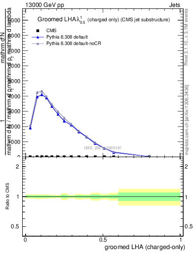 Plot of j.lha.gc in 13000 GeV pp collisions