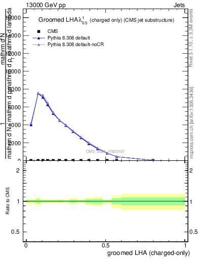 Plot of j.lha.gc in 13000 GeV pp collisions