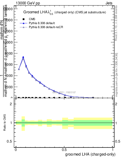 Plot of j.lha.gc in 13000 GeV pp collisions