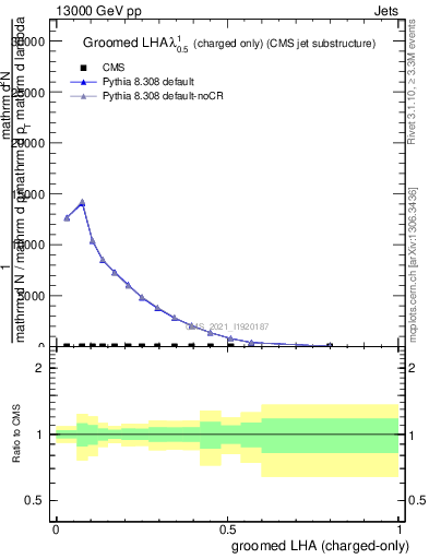 Plot of j.lha.gc in 13000 GeV pp collisions