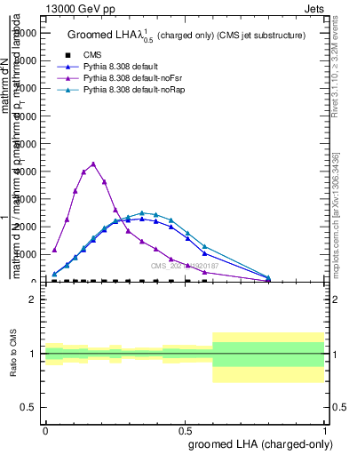 Plot of j.lha.gc in 13000 GeV pp collisions