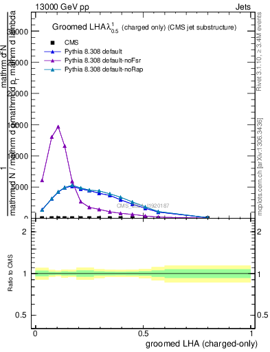 Plot of j.lha.gc in 13000 GeV pp collisions