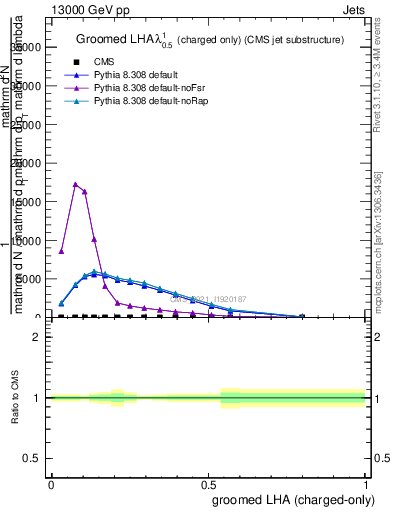 Plot of j.lha.gc in 13000 GeV pp collisions