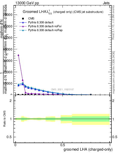 Plot of j.lha.gc in 13000 GeV pp collisions