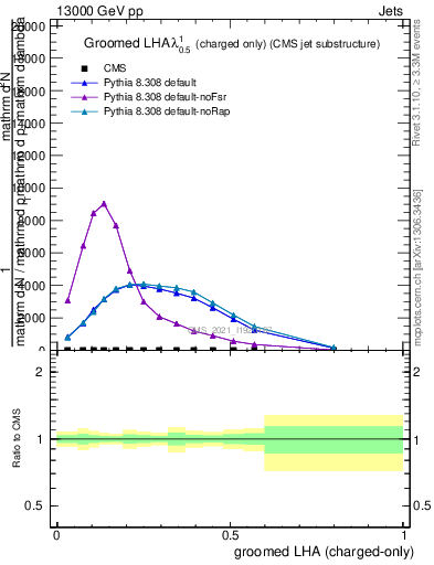 Plot of j.lha.gc in 13000 GeV pp collisions