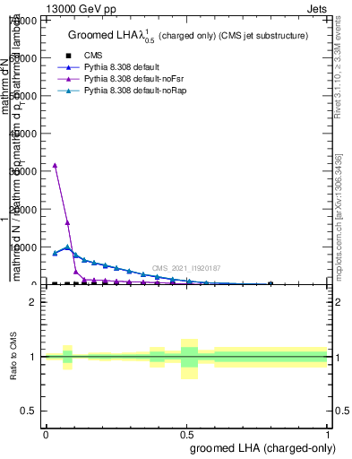 Plot of j.lha.gc in 13000 GeV pp collisions