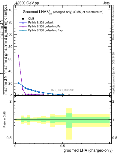 Plot of j.lha.gc in 13000 GeV pp collisions