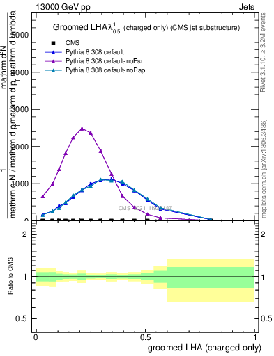 Plot of j.lha.gc in 13000 GeV pp collisions