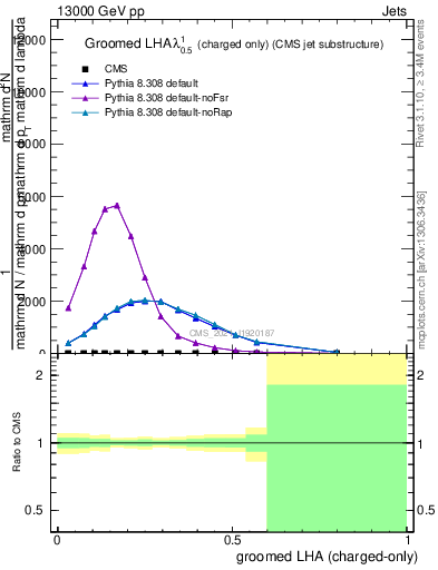 Plot of j.lha.gc in 13000 GeV pp collisions