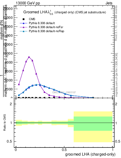 Plot of j.lha.gc in 13000 GeV pp collisions