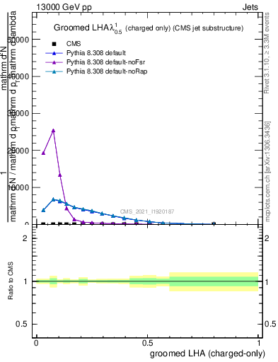 Plot of j.lha.gc in 13000 GeV pp collisions