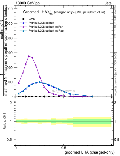 Plot of j.lha.gc in 13000 GeV pp collisions