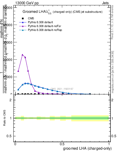 Plot of j.lha.gc in 13000 GeV pp collisions