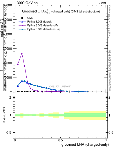 Plot of j.lha.gc in 13000 GeV pp collisions