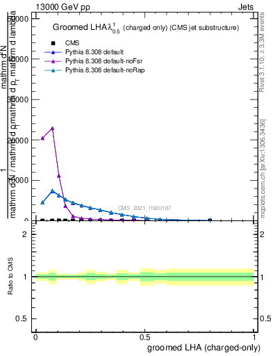 Plot of j.lha.gc in 13000 GeV pp collisions