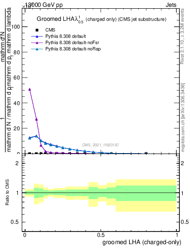 Plot of j.lha.gc in 13000 GeV pp collisions