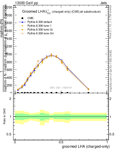 Plot of j.lha.gc in 13000 GeV pp collisions