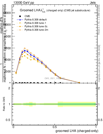 Plot of j.lha.gc in 13000 GeV pp collisions