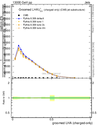 Plot of j.lha.gc in 13000 GeV pp collisions