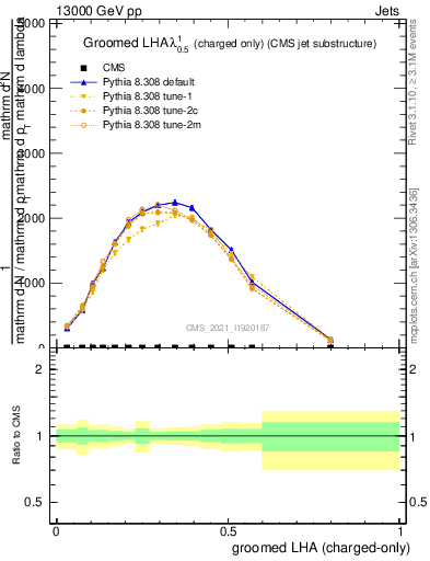 Plot of j.lha.gc in 13000 GeV pp collisions