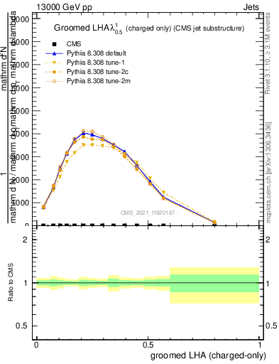 Plot of j.lha.gc in 13000 GeV pp collisions