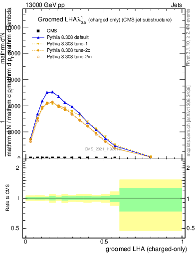 Plot of j.lha.gc in 13000 GeV pp collisions