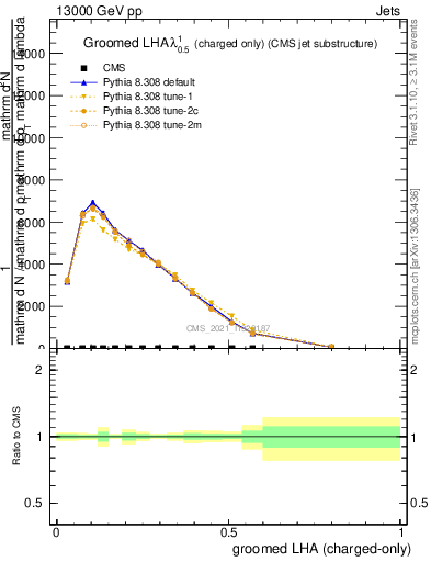 Plot of j.lha.gc in 13000 GeV pp collisions