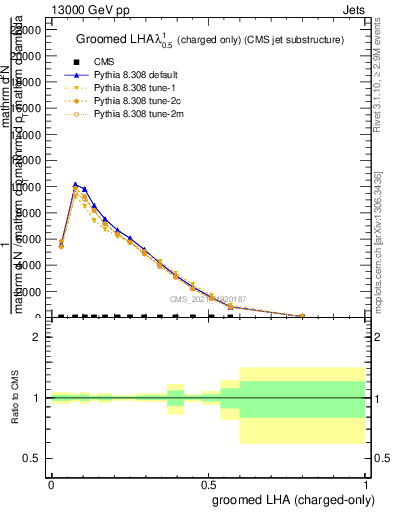 Plot of j.lha.gc in 13000 GeV pp collisions