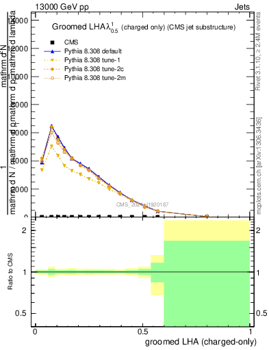 Plot of j.lha.gc in 13000 GeV pp collisions