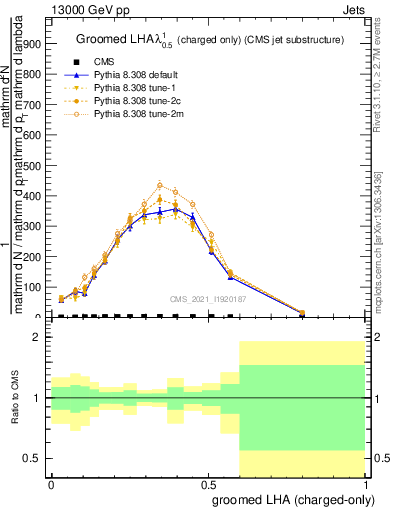 Plot of j.lha.gc in 13000 GeV pp collisions