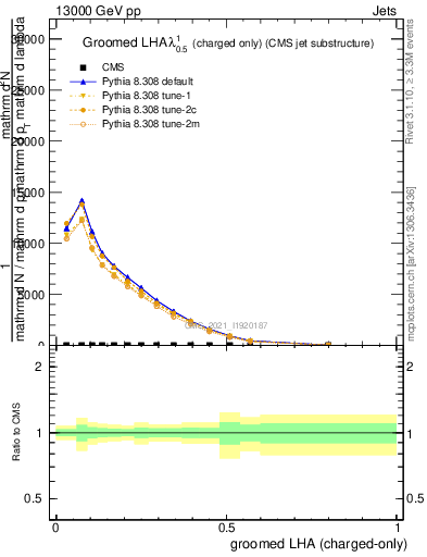 Plot of j.lha.gc in 13000 GeV pp collisions