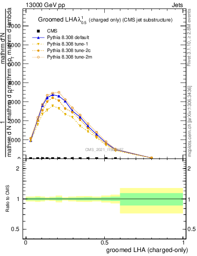 Plot of j.lha.gc in 13000 GeV pp collisions