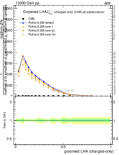 Plot of j.lha.gc in 13000 GeV pp collisions