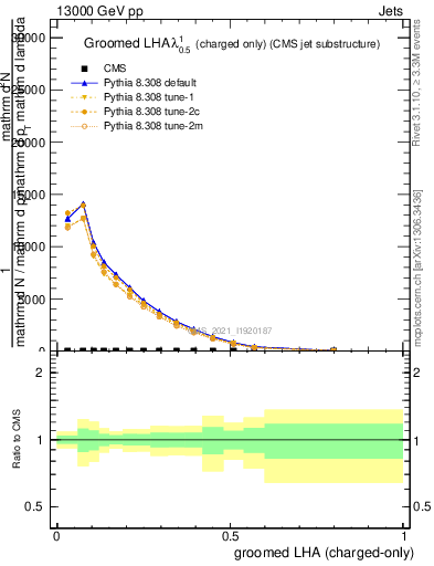 Plot of j.lha.gc in 13000 GeV pp collisions