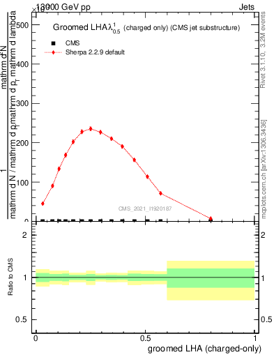 Plot of j.lha.gc in 13000 GeV pp collisions